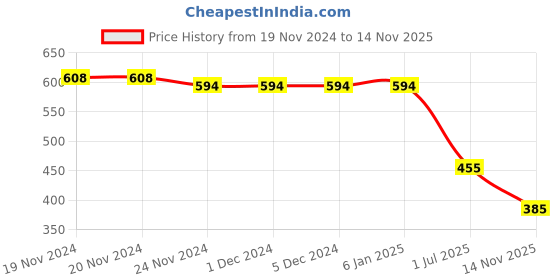 firstcry.com Kidsville Marvel Featuring Spiderman Printed Sandals - Black kidsville Price History Graph from 19 Nov 2024 to 14 Nov 2025