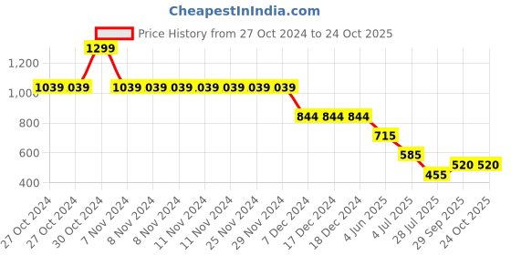 firstcry.com Kidsville Marvel Featuring  Spiderman Printed Shorts-Blue kidsville Price History Graph from 27 Oct 2024 to 22 Oct 2025