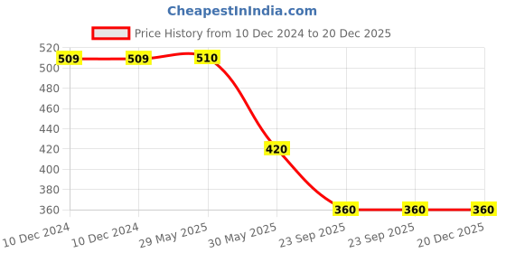 firstcry.com Kidsville Marvel Featuring Spiderman Printed Slip On Shoes - Navy Blue kidsville Price History Graph from 10 Dec 2024 to 20 Dec 2025