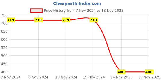 firstcry.com Kidsville Marvel Featuring Spiderman Printed Slip On Shoes - White kidsville Price History Graph from 7 Nov 2024 to 17 Nov 2025
