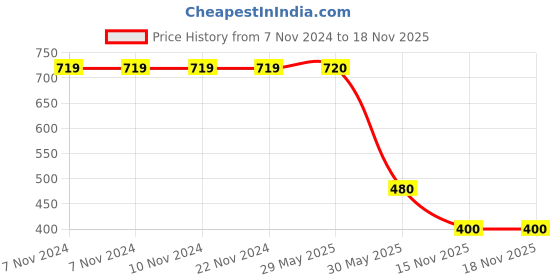 firstcry.com Kidsville Marvel Featuring  Spiderman Printed Slip On Shoes - White kidsville Price History Graph from 7 Nov 2024 to 18 Nov 2025
