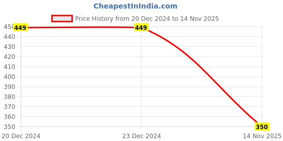 firstcry.com Kidsville Marvel FeaturingSpiderman Printed Flip Flops - Blue kidsville Price History Graph from 20 Dec 2024 to 14 Nov 2025