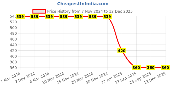 firstcry.com kidsville Mattel Featuring Barbie Design Slip On Shoes - Pink kidsville Price History Graph from 7 Nov 2024 to 12 Dec 2025