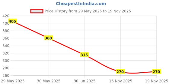 firstcry.com Kidsville Mattel Featuring Barbie Designed Flip Flops - Purple kidsville Price History Graph from 29 May 2025 to 18 Nov 2025