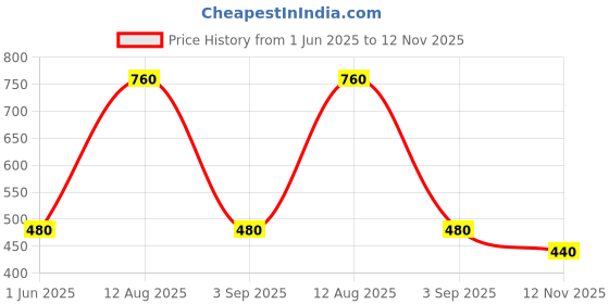 firstcry.com Kidsville Mattel Featuring Barbie Designed Shoes - White & Pink kidsville Price History Graph from 1 Jun 2025 to 12 Nov 2025