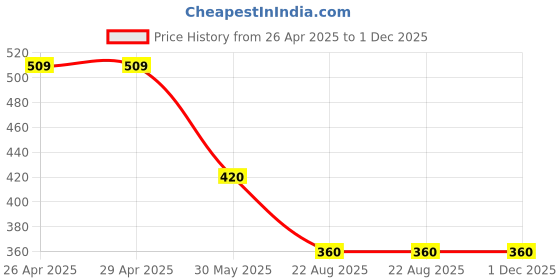 firstcry.com Kidsville Mattel Featuring Barbie Designed Slip On Shoes - Purple kidsville Price History Graph from 26 Apr 2025 to 30 Nov 2025