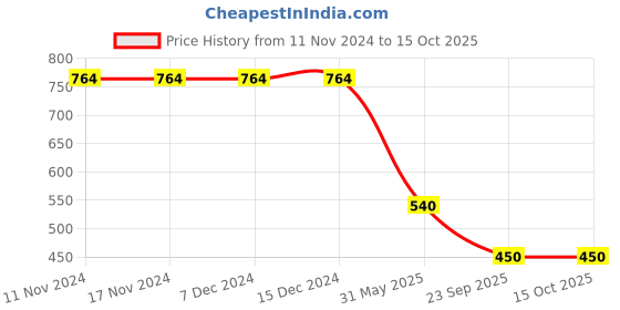 firstcry.com Kidsville Mattel Featuring Barbie Printed  Canvas Shoes - Coral kidsville Price History Graph from 11 Nov 2024 to 15 Oct 2025
