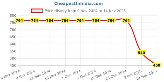 firstcry.com Kidsville Mattel Featuring Barbie Printed Canvas Shoes - Coral kidsville Price History Graph from 9 Nov 2024 to 14 Nov 2025