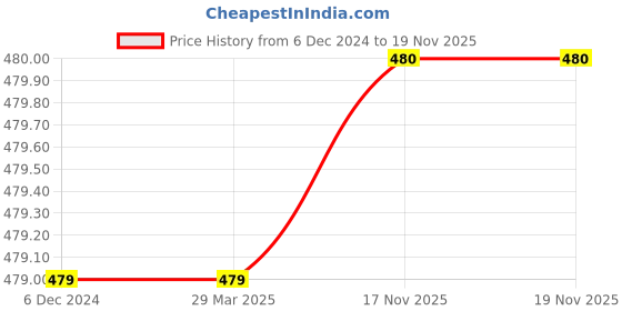 firstcry.com Kidsville Mattel Featuring Barbie Printed  Canvas Shoes - Green kidsville Price History Graph from 6 Dec 2024 to 18 Nov 2025