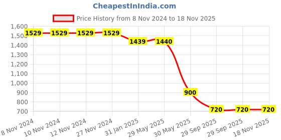 firstcry.com Kidsville Mattel Featuring Barbie Printed Canvas Shoes - Green kidsville Price History Graph from 8 Nov 2024 to 18 Nov 2025