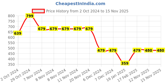 firstcry.com Kidsville Mattel Featuring Barbie Printed Canvas Shoes - Green kidsville Price History Graph from 2 Oct 2024 to 15 Nov 2025