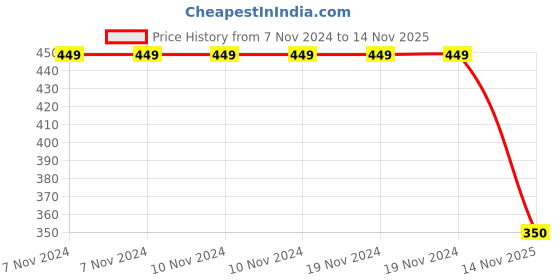 firstcry.com Kidsville Mattel Featuring Barbie Printed Flip Flops - Red kidsville Price History Graph from 7 Nov 2024 to 14 Nov 2025