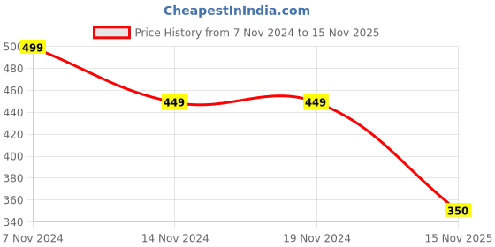 firstcry.com Kidsville Mattel Featuring Barbie Printed Flip Flops -  Red kidsville Price History Graph from 7 Nov 2024 to 15 Nov 2025