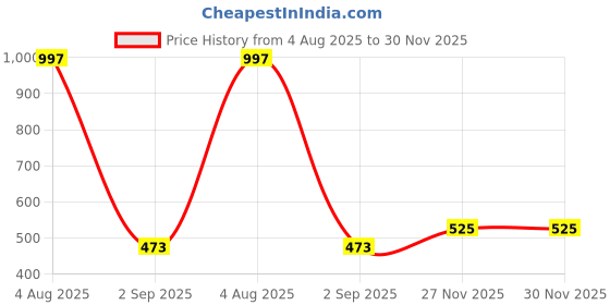 firstcry.com Kidsville Mattel Featuring Barbie Printed Joggers - Pink kidsville Price History Graph from 4 Aug 2025 to 30 Nov 2025
