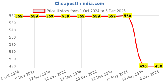 firstcry.com Kidsville Mattel Featuring Barbie Printed Sandals - Peach kidsville Price History Graph from 1 Oct 2024 to 4 Dec 2025
