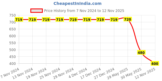 firstcry.com Kidsville Mattel Featuring Barbie Printed Slip On Shoes - Pink kidsville Price History Graph from 7 Nov 2024 to 12 Nov 2025