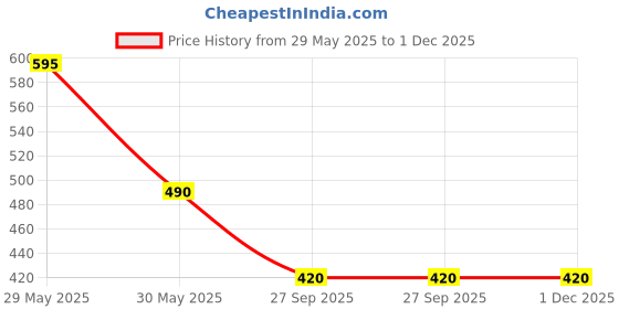 firstcry.com Kidsville Mattel Featuring Barbie Text Designed Sandals - Pink kidsville Price History Graph from 29 May 2025 to 30 Nov 2025
