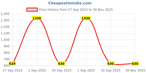 firstcry.com Kidsville Mattel Featuring Full Length Barbie Printed Joggers - Pink kidsville Price History Graph from 27 Sep 2024 to 29 Nov 2025