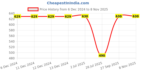 firstcry.com Kidsville Mattel Featuring Full Length Barbie Printed Joggers - Pink kidsville Price History Graph from 6 Dec 2024 to 8 Nov 2025