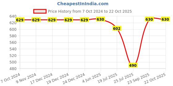 firstcry.com Kidsville Mattel Featuring Full Length Barbie Printed Joggers - Pink kidsville Price History Graph from 7 Oct 2024 to 21 Oct 2025