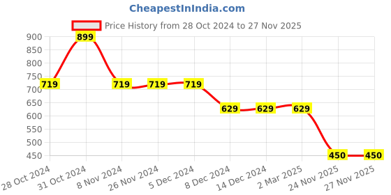 firstcry.com Kidsville Mattel Featuring Half sleeves Barbie Printed Tee-Blue White kidsville Price History Graph from 28 Oct 2024 to 27 Nov 2025