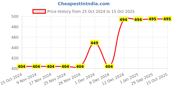 firstcry.com Kidsville Mattel Featuring Half Sleeves Barbie Printed Top  - Pink kidsville Price History Graph from 25 Oct 2024 to 13 Oct 2025