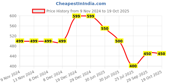firstcry.com Kidsville Mattle Featuring Barbie Text Printed Shorts - Pink kidsville Price History Graph from 9 Nov 2024 to 17 Oct 2025