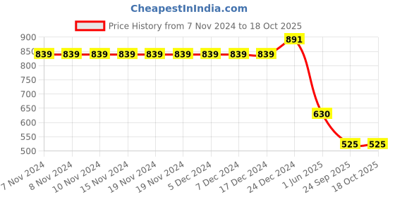 firstcry.com Kidsville Mettel Featuring Barbie Text Printed Joggers - Off White kidsville Price History Graph from 7 Nov 2024 to 18 Oct 2025