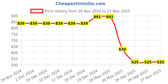 firstcry.com Kidsville Mettel Featuring Barbie Text Printed Joggers - Off White kidsville Price History Graph from 29 Nov 2024 to 27 Nov 2025