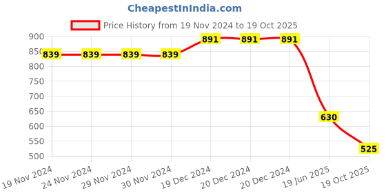 firstcry.com Kidsville Mettel Featuring Barbie Text Printed Joggers - Off White kidsville Price History Graph from 19 Nov 2024 to 19 Oct 2025