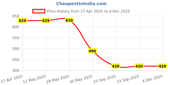 firstcry.com Kidsville Mickey & Friends Featuring Characters Printed Shorts - Pink & Yellow kidsville Price History Graph from 27 Apr 2025 to 4 Dec 2025