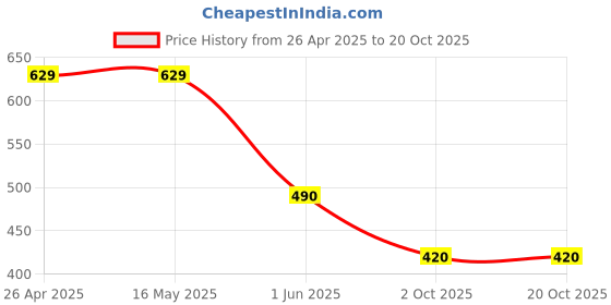 firstcry.com Kidsville Mickey & Friends Featuring Characters Printed Shorts - Pink & Yellow kidsville Price History Graph from 26 Apr 2025 to 20 Oct 2025