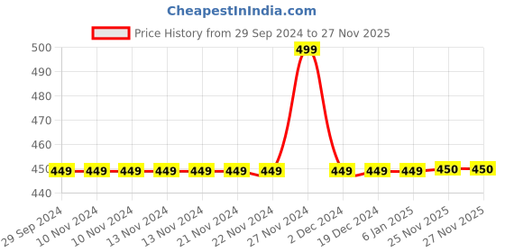 firstcry.com Kidsville Mickey & Friends Featuring Full  Sleeves Minnie Mouse And Daisy Glitter Embellished  Tee - Pink kidsville Price History Graph from 29 Sep 2024 to 27 Nov 2025