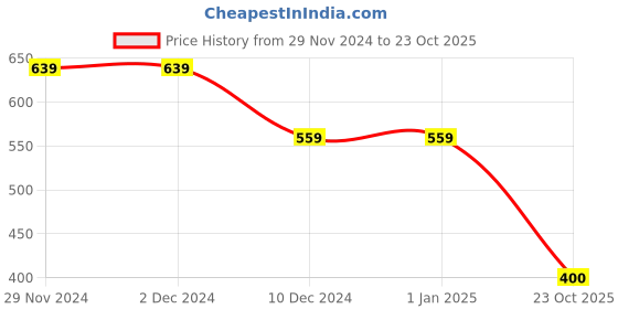 firstcry.com Kidsville Mickey & Friends Featuring Half Sleeves Minnie Mouse & Daisy Duck Printed Tee -Red kidsville Price History Graph from 29 Nov 2024 to 23 Oct 2025