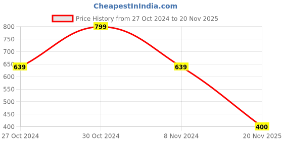 firstcry.com Kidsville Mickey & Friends Featuring Half Sleeves Minnie Mouse Printed Tee - Blue kidsville Price History Graph from 27 Oct 2024 to 20 Nov 2025