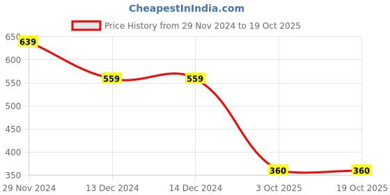 firstcry.com Kidsville Mickey & Friends Featuring Half Sleeves Minnie Mouse Printed Tee -Off White kidsville Price History Graph from 29 Nov 2024 to 18 Oct 2025