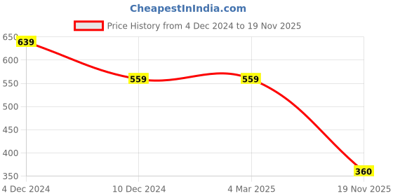 firstcry.com Kidsville Mickey & Friends Featuring Half Sleeves Minnie Mouse Printed Tee -Off White kidsville Price History Graph from 4 Dec 2024 to 19 Nov 2025
