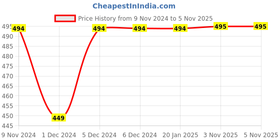 firstcry.com Kidsville Mickey & Friends Featuring Half Sleeves Minnie Mouse Printed Tee - Yellow kidsville Price History Graph from 9 Nov 2024 to 4 Nov 2025