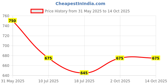 firstcry.com Kidsville Mickey & Friends Featuring Minnie Mouse Character Printed Joggers - Red kidsville Price History Graph from 31 May 2025 to 14 Oct 2025