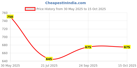 firstcry.com Kidsville Mickey & Friends Featuring Minnie Mouse Character Printed Joggers - Red kidsville Price History Graph from 30 May 2025 to 14 Oct 2025