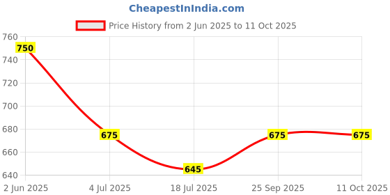 firstcry.com Kidsville Mickey & Friends Featuring Minnie Mouse Character Printed Joggers - Red kidsville Price History Graph from 2 Jun 2025 to 11 Oct 2025
