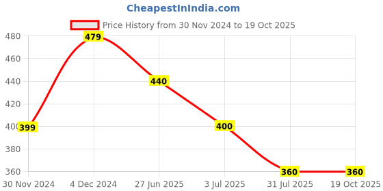 firstcry.com Kidsville Mickey & Friends Featuring Minnie Mouse Printed Shorts - Red kidsville Price History Graph from 30 Nov 2024 to 18 Oct 2025