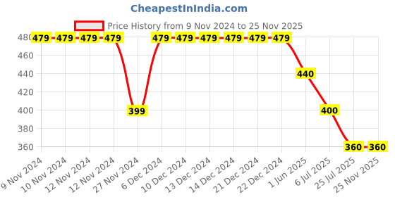 firstcry.com Kidsville Mickey & Friends Featuring Minnie Mouse Printed Shorts - Red kidsville Price History Graph from 9 Nov 2024 to 25 Nov 2025