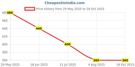 firstcry.com Kidsville Mickey & Friends Featuring Minnie Mouse Printed Shorts - Red kidsville Price History Graph from 29 May 2025 to 18 Oct 2025