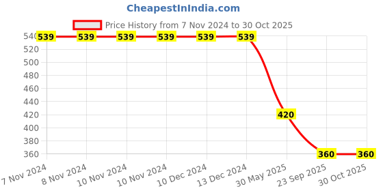firstcry.com Kidsville Minions Featuring Character Printed Slip On Shoes - Yellow kidsville Price History Graph from 7 Nov 2024 to 30 Oct 2025