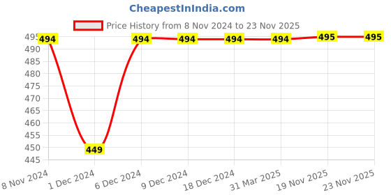 firstcry.com Kidsville Minions Featuring Half Sleeves Character Printed Tee - Blue Pink & Yellow kidsville Price History Graph from 8 Nov 2024 to 23 Nov 2025