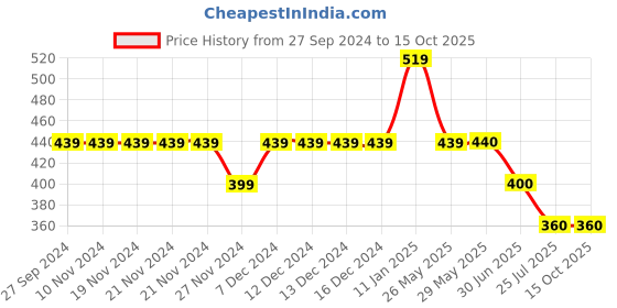 firstcry.com Kidsville Minions Featuring Placement Printed Shorts - Blue kidsville Price History Graph from 27 Sep 2024 to 14 Oct 2025