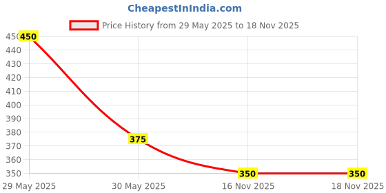 firstcry.com Kidsville Naruto Featuring Character Designed Flip Flops - Blue kidsville Price History Graph from 29 May 2025 to 18 Nov 2025