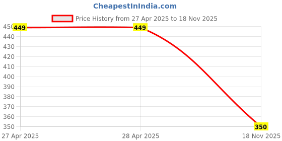firstcry.com Kidsville Naruto Featuring Character Designed Flip Flops - Blue kidsville Price History Graph from 27 Apr 2025 to 18 Nov 2025