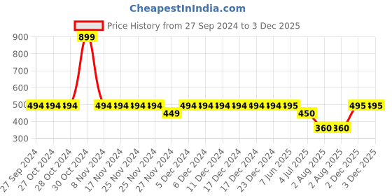 firstcry.com Kidsville Naruto Featuring Character Printed Shorts - Black & White kidsville Price History Graph from 27 Sep 2024 to 2 Dec 2025